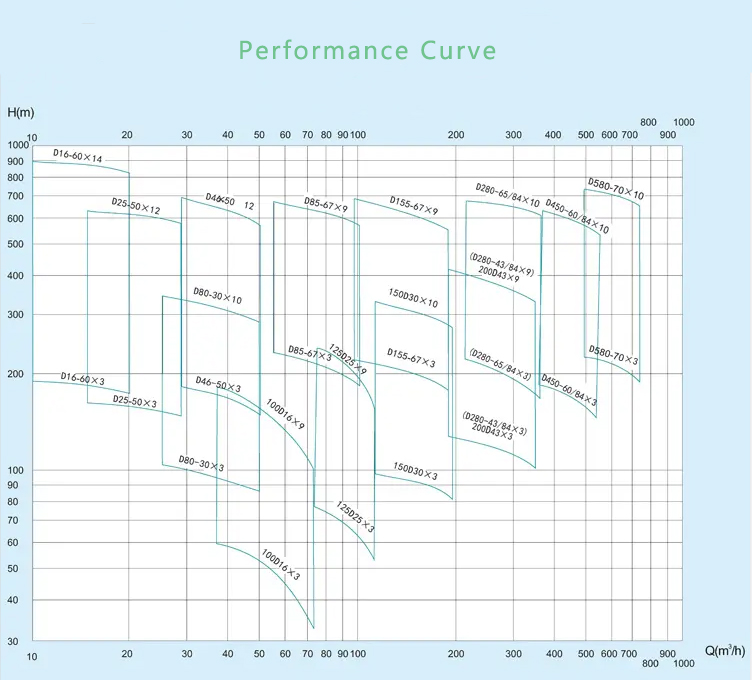 D/DF/DY/MD horizontal multistage centrifugal pump performance curve